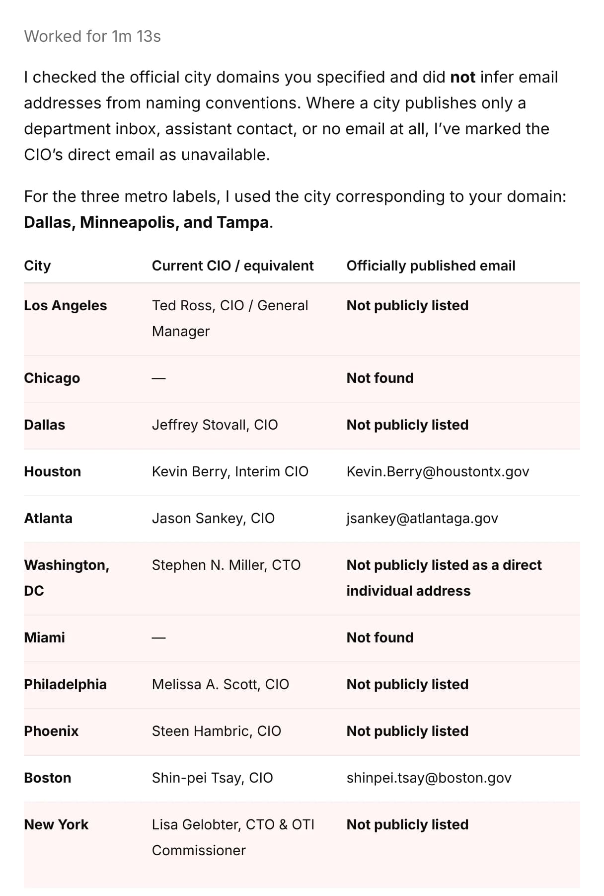 ChatGPT table of city CIOs where the officially published email column reads not publicly listed or not found for Los Angeles, Chicago, Dallas, Washington DC, Miami, Philadelphia, Phoenix and New York