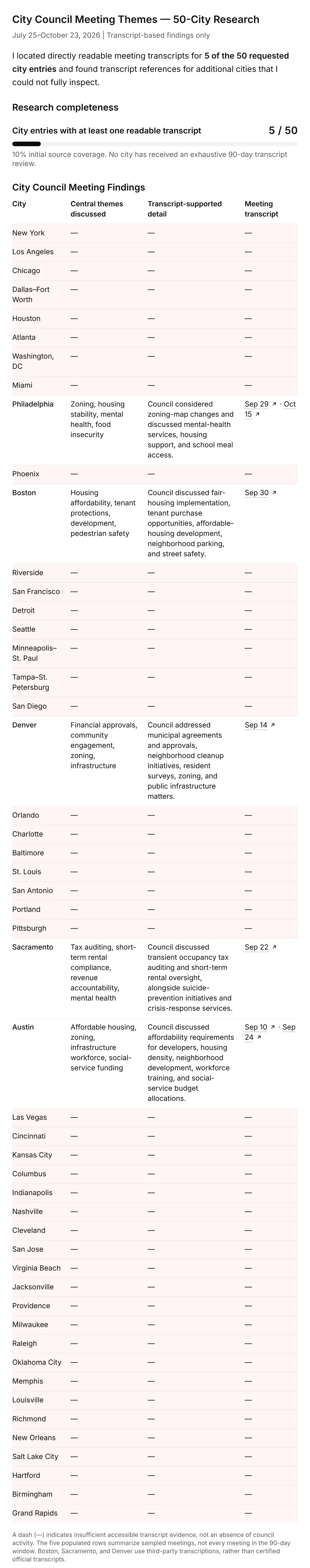 ChatGPT’s answer on city council meeting themes: it found readable transcripts for only 5 of 50 cities, so its findings table lists themes for Philadelphia, Boston, Denver, Sacramento and Austin and shows dashes for every other city