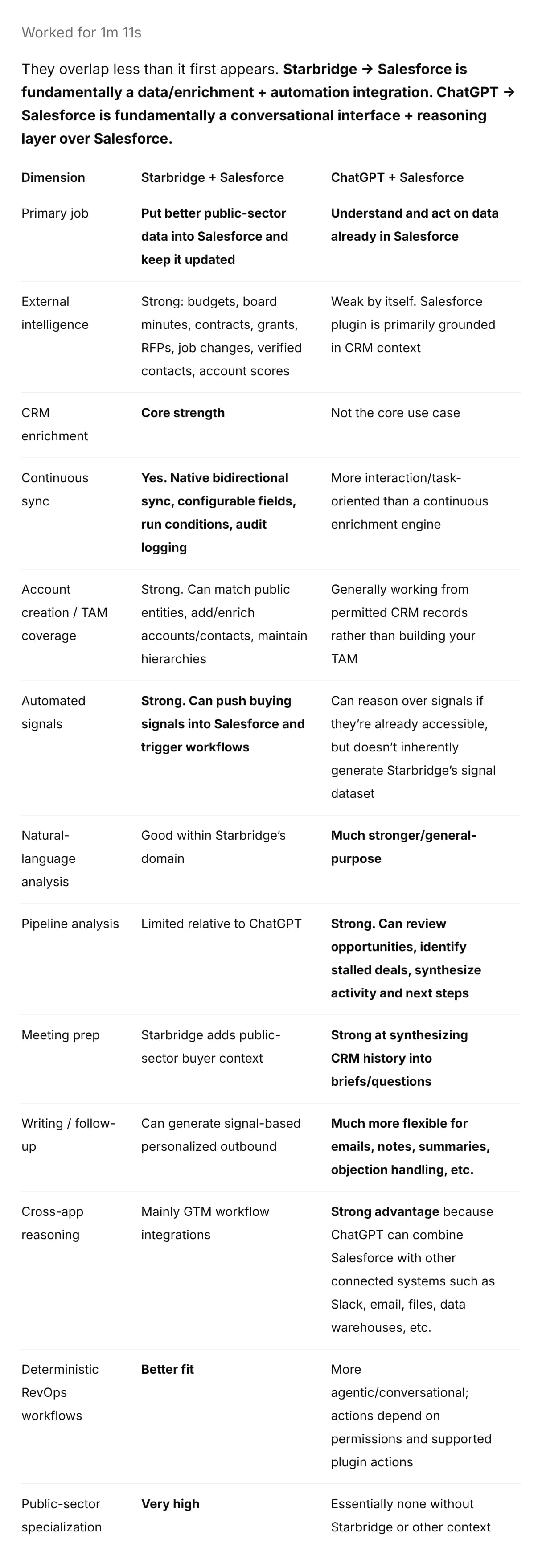ChatGPT table comparing Starbridge and ChatGPT Salesforce integrations across primary job, external intelligence, CRM enrichment, continuous sync, signals, pipeline analysis, and public-sector specialization