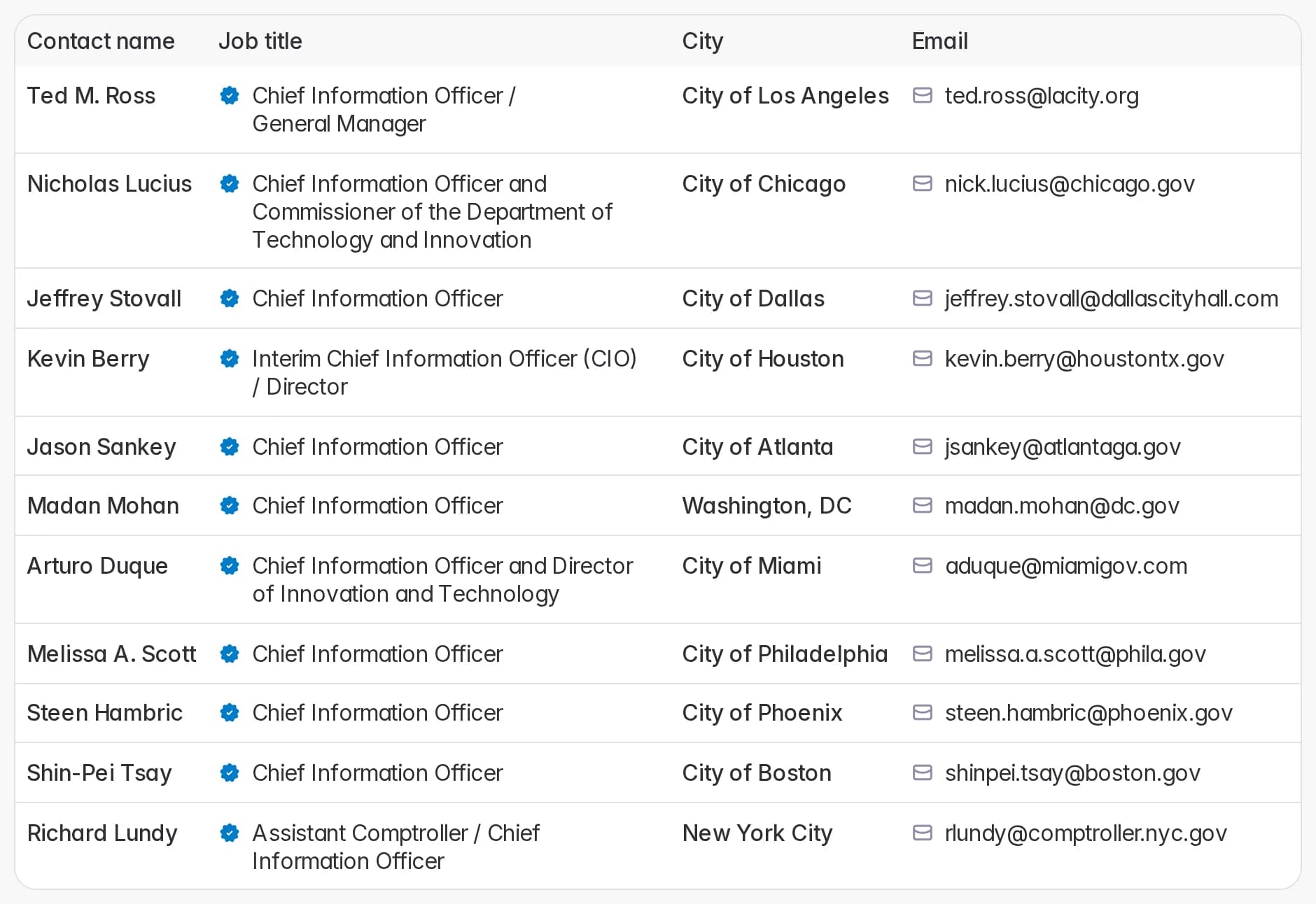 Starbridge contacts table of eleven verified chief information officers at major U.S. cities such as Los Angeles, Chicago and New York City, each with job title, city and direct email address