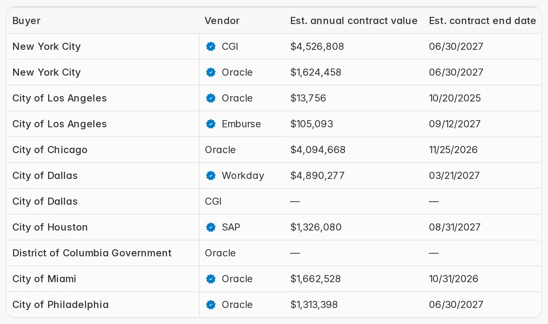 Starbridge competitor presence table of city contracts, including New York City, Los Angeles, Chicago, Dallas, Houston, Washington DC, Miami and Philadelphia, with each vendor (CGI, Oracle, Emburse, Workday, SAP), estimated annual contract value and estimated contract end date