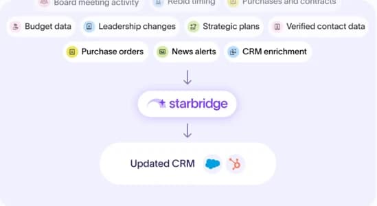Public-sector signal sources funnelling into Starbridge and out to an updated CRM