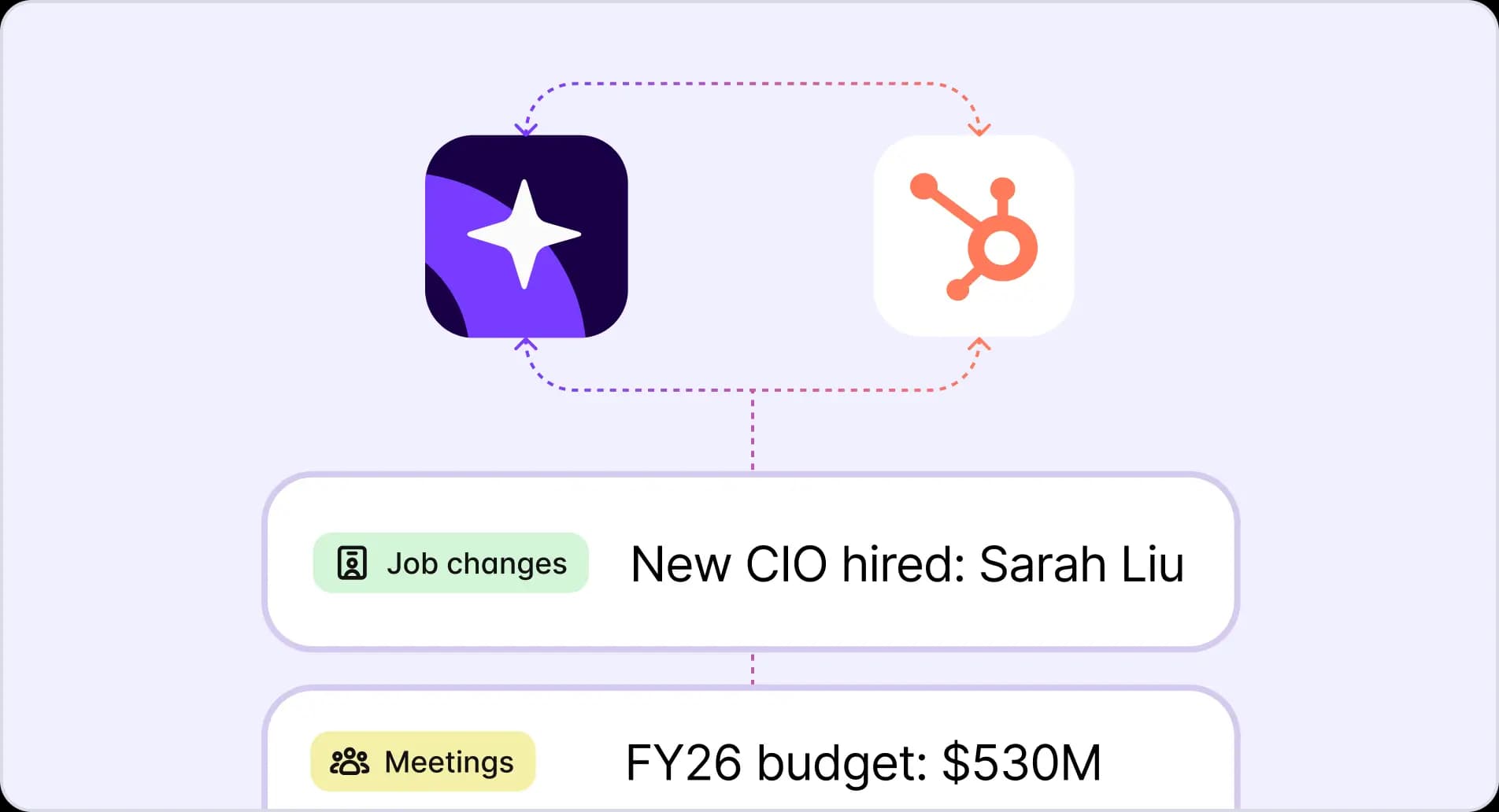 Starbridge and HubSpot logos linked by sync arrows above job-change and budget signal rows
