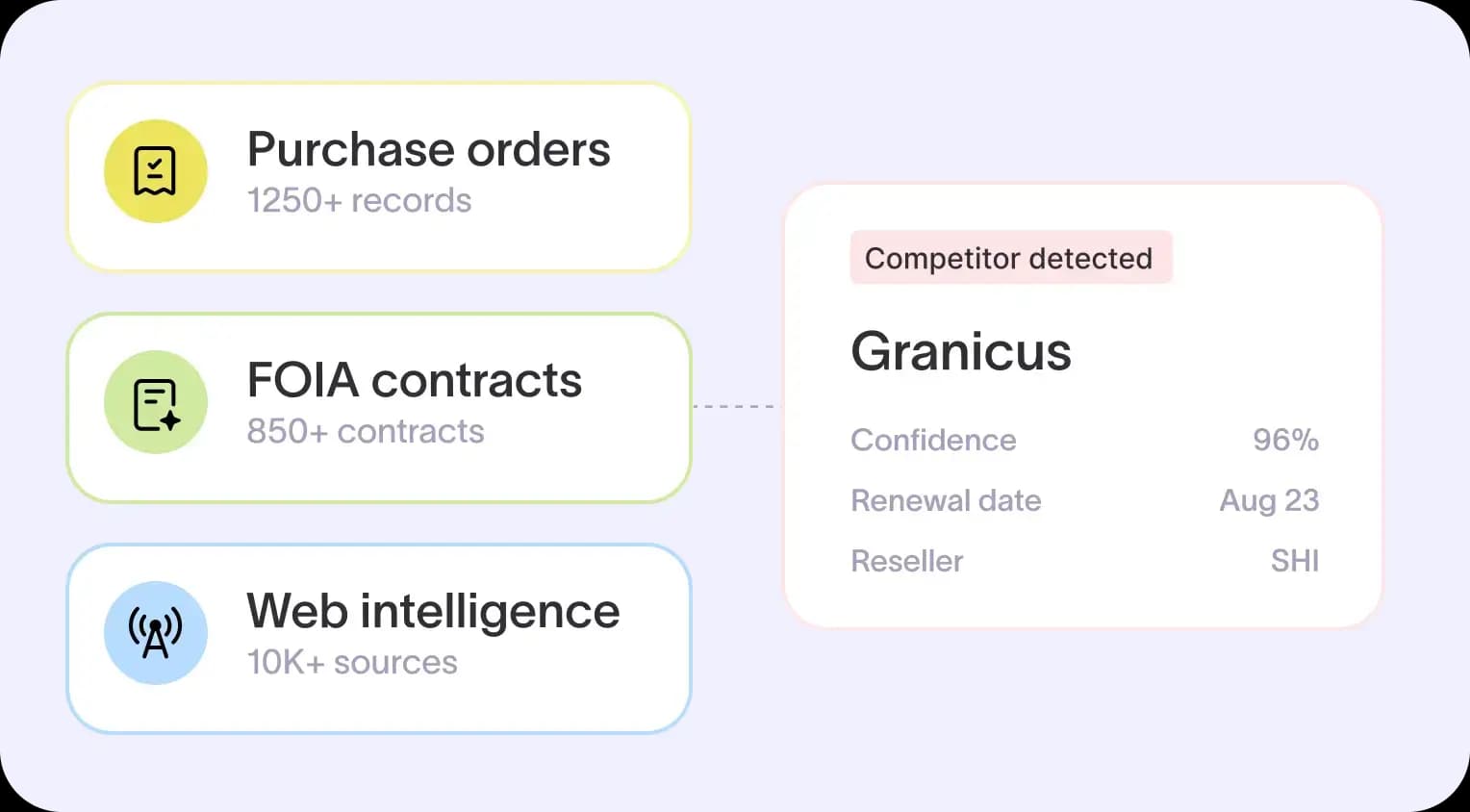 Starbridge searching competitor presence across purchase orders, contracts, meeting minutes, and web data